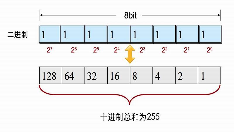二進(jìn)制、十進(jìn)制和十六進(jìn)制